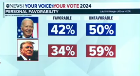 JoePostingg's tweet image. Both parties nominated the only two guys on Earth that could lose to each other