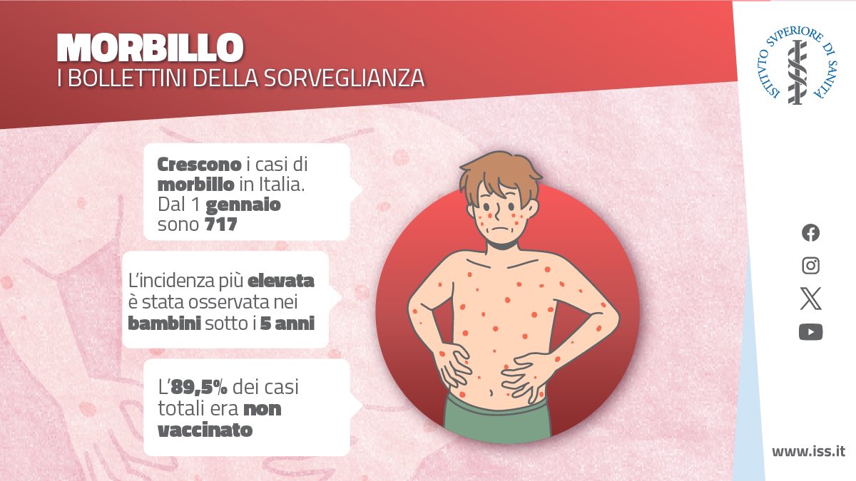 🗓️Nel primo semestre del 2024, l'Italia ha segnalato 717 casi di morbillo. 

👶🏻🧒🏽La maggior parte dei casi si concentra nelle fasce di età più giovani, con un picco nella fascia di età sotto i 5 anni.