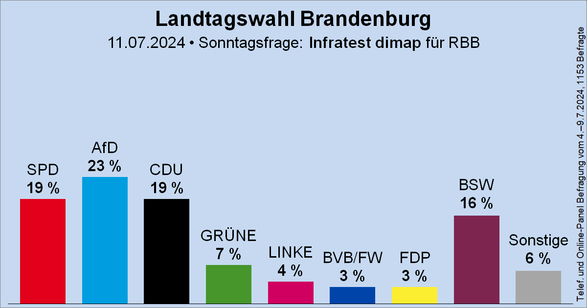 Wahlrecht.de tweet media