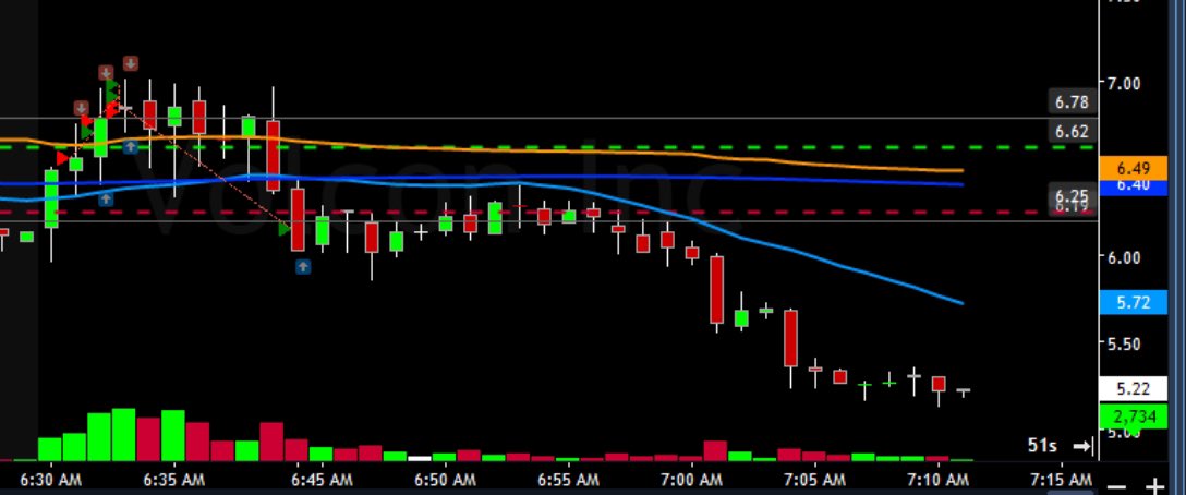 684Scalperz's tweet photo. VLCN

1. Entered early multiple times and got stopped out. Winner almost fully negated by initial losers. Need to clean it up.

2. Missed second leg down. Need to stay locked in. https://t.co/vIXJQHOj7L