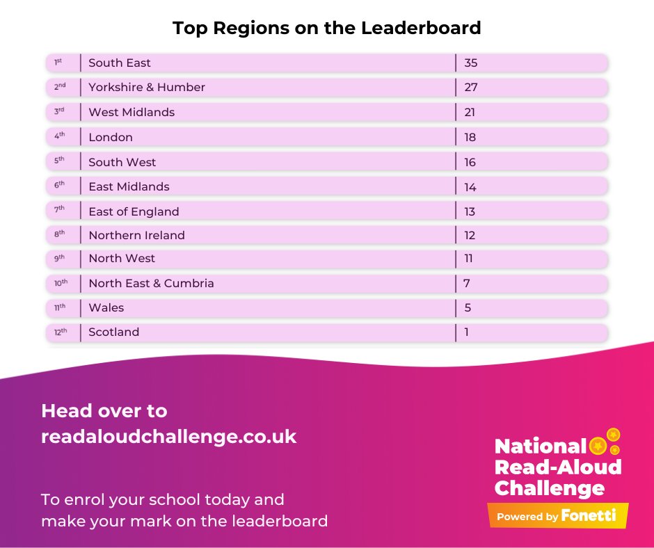 FonettiApp's tweet photo. 🎉 Congrats to all schools on the leaderboard! 🏆 South East leads the way with the most schools! Is your school on the leaderboard? Join now to get kids reading and win an invite to the awards ceremony at Amazon HQ with @clarebalding  📚🌟  link is in the comments below. https://t.co/vlNs3hGO1z