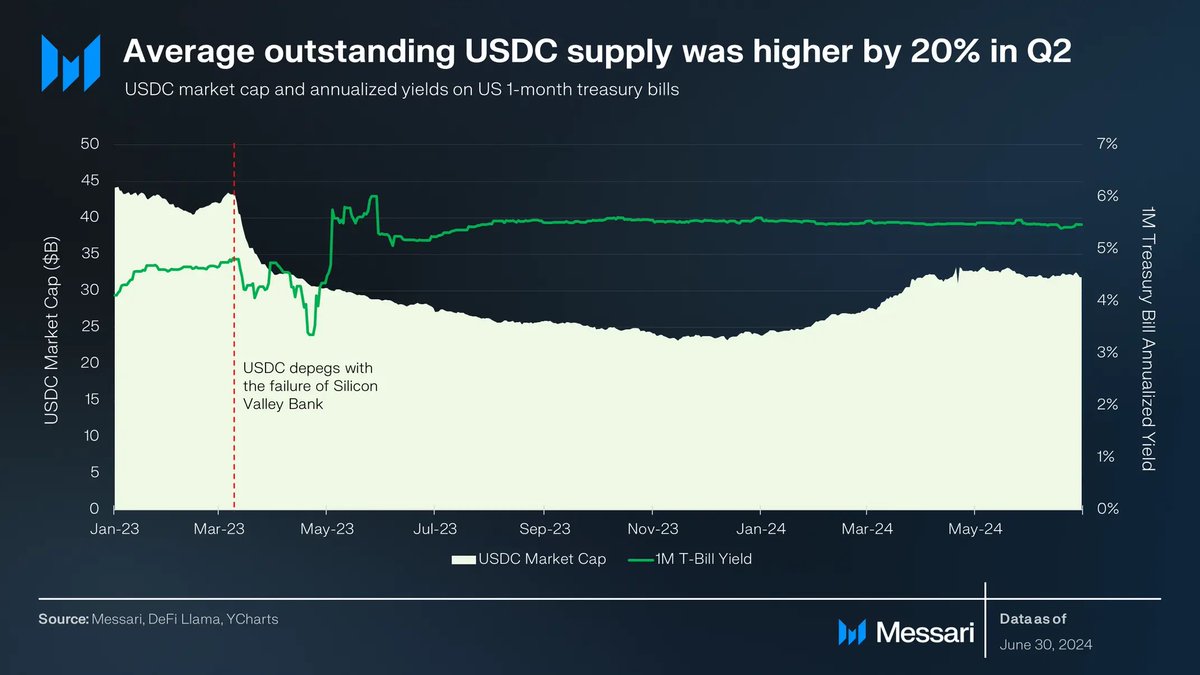 Stablecoin income for Coinbase comes from its revenue-sharing agreement  with @Circle. The revenue generated is dependent on the outstanding supply  of USDC, the interest rate, and the balance held on Coinbase. We