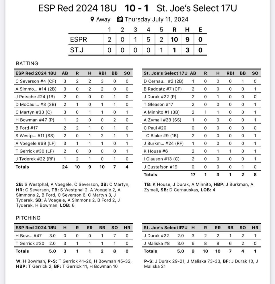 A good start to our last weekend of the summer with <a href="/PrimetimeIL/">Primetime</a> with a 10-1 win.  <a href="/haydenbowman47/">Hayden Bowman</a> and <a href="/gerrick_tyler/">Tyler Gerrick</a> solid on the mound.  <a href="/CollinSeverson4/">Collin Severson</a> with a HR and <a href="/cmartyn_3/">Christian Martyn</a> with a 3B.  <a href="/AidenSimmons15/">Aiden Simmons</a> with 2 hits.  #ESPTrained <a href="/TaddGibby24/">Tadd Gibson</a> <a href="/uwpbaseball/">Parkside Baseball</a> <a href="/CalvinBaseball/">Calvin Baseball</a>
