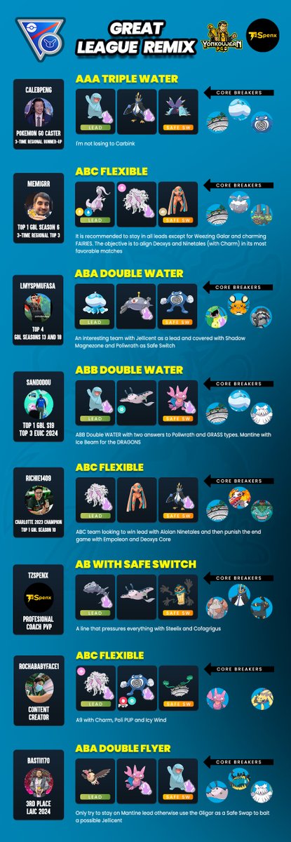 Great League Remix - Recommended Teams GBL Season 19

Credit to the authors of the teams. You can follow them on their social networks
#gobattleleague #gbl #PokemonGO #Pokemon #ligasuper #スーパーリーグ #ポケモンGO #SLリミックス
<a href="/TzSpenx/">TzSpenx</a> <a href="/Rochababyface1/">Rochababyface1</a> <a href="/itsJorginh0/">itsJorginh0</a> <a href="/Bastii170_/">Bastian Gonzalez</a>