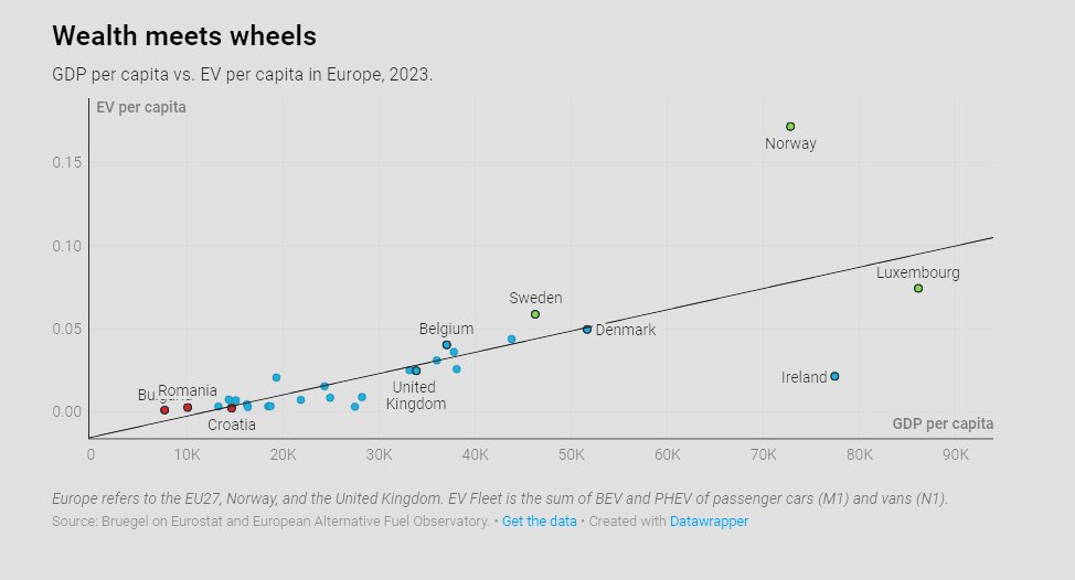 Georg Zachmann (@georgzachmann) on Twitter photo My colleagues* updated the <a href="/Bruegel_org/">Bruegel</a> 'European Clean Tech Tracker' that contains a rich of recent and relevant data on clean technolgies.
bruegel.org/dataset/europe…
* <a href="/Tagliapietra_S/">Simone Tagliapietra</a> <a href="/McwilliamsBen/">Ben McWilliams</a> <a href="/CeciliaTrasi/">Cecilia Trasi</a> <a href="/keliauskaite/">Ugne Keliauskaite</a> My colleagues* updated the <a href="/Bruegel_org/">Bruegel</a> 'European Clean Tech Tracker' that contains a rich of recent and relevant data on clean technolgies.
bruegel.org/dataset/europe…
* <a href="/Tagliapietra_S/">Simone Tagliapietra</a> <a href="/McwilliamsBen/">Ben McWilliams</a> <a href="/CeciliaTrasi/">Cecilia Trasi</a> <a href="/keliauskaite/">Ugne Keliauskaite</a>