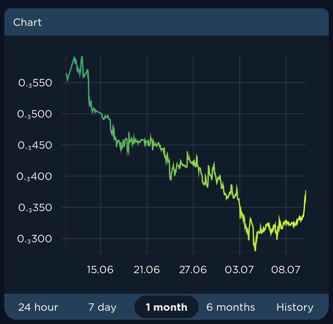 #FEGtoken hit over 300k volume on #BNBChain this morning!

Excited to see #ETH &amp; #Base chains catch up with #Launchpad adoption!

🌐 FEG.io
🚀 SmartDeFi.com

#CopaAmerica2024 #Crypto #BNB    #GalaxyZFold6    #ShibaInu #Bitcoin    #BTC
