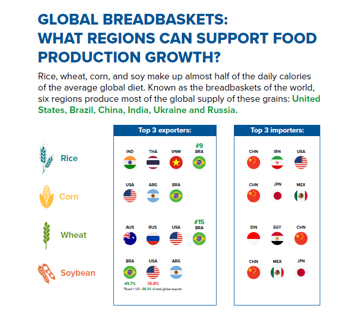 ACLatAm's tweet photo. ๐ง๐ท Changes to climate and geopolitical disruptors add additional pressure to food security globally. Could Brazil be the future of global food security? #ACBrazil โคต๏ธ https://t.co/VcFB5UTSJq