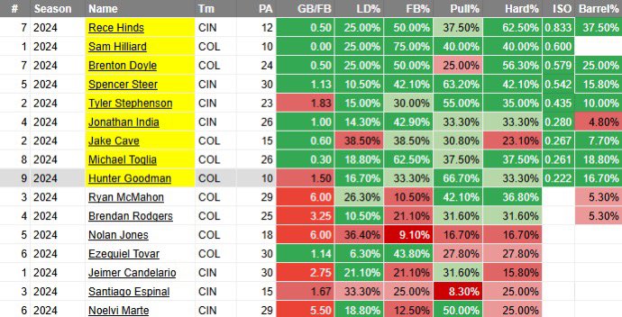 OddFatherDub's tweet photo. 2 Early Game Cheat Sheets! 

Mets Nats 
14 MPH Winds Blowing to Left Center 

Rockies Reds
Both Teams Swinging the bat well after a terrible game 1 https://t.co/P7jUnlAfDB