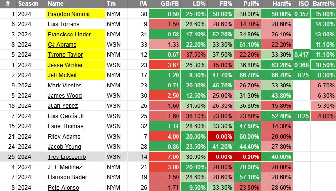 OddFatherDub's tweet photo. 2 Early Game Cheat Sheets! 

Mets Nats 
14 MPH Winds Blowing to Left Center 

Rockies Reds
Both Teams Swinging the bat well after a terrible game 1 https://t.co/P7jUnlAfDB