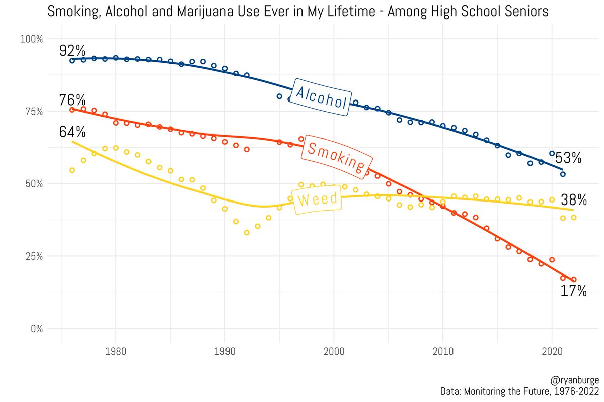 Here's substance use by high school seniors in 1976:

Alcohol - 92%
Cigarettes - 76%
Marijuana - 64%

Substance use in 2021-

Alcohol - 53%. Down 39 points
Cigarettes - 17%. Down 59 points.
Marijuana - 38%. Down 26 points.