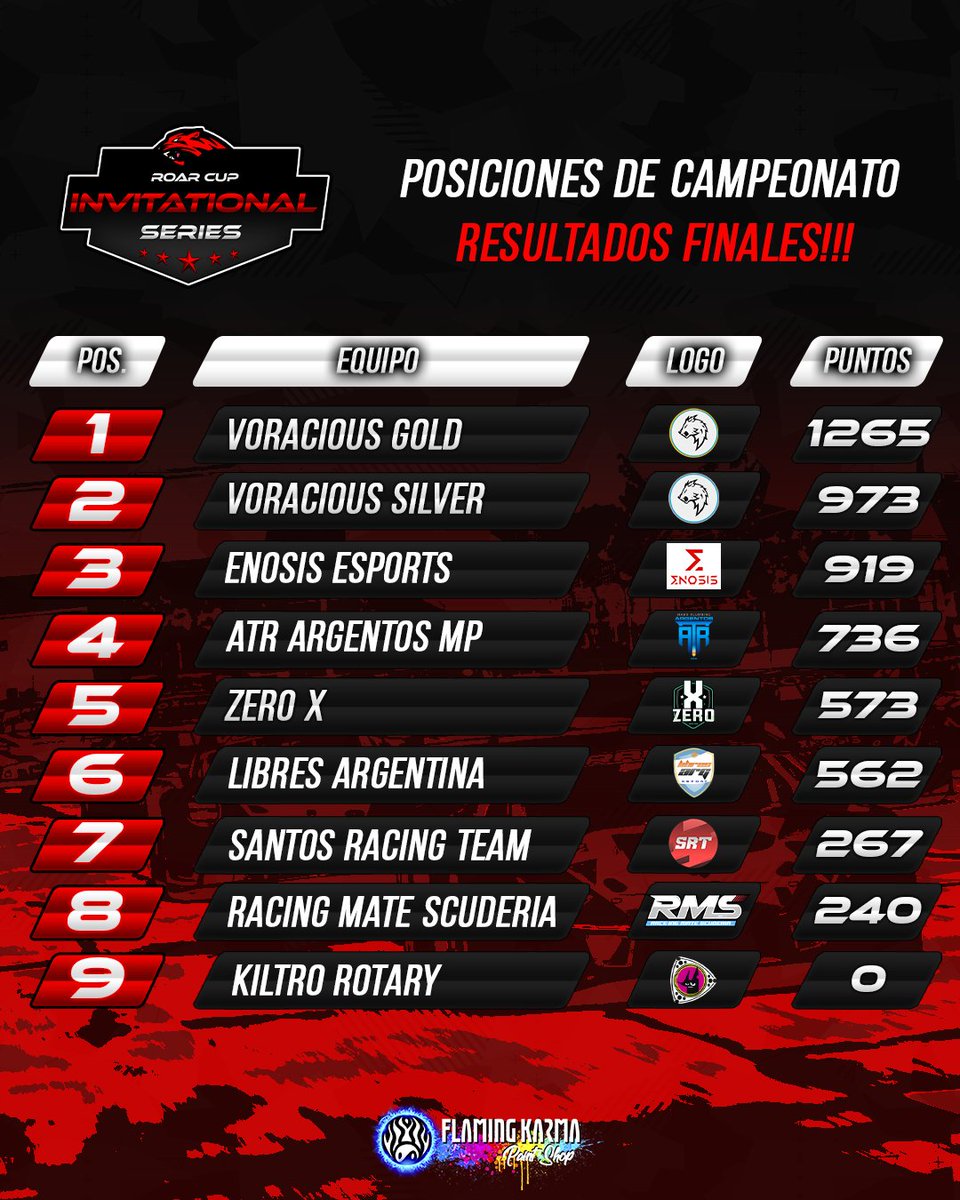 #ROARCUP - RESULTADOS FINALES #INVITATIONALSERIES

Les dejamos las posiciones FINALES de la Invitational Series.🔥

<a href="/VoraciousGG/">Voracious</a> en su división GOLD se coronó CAMPEÓN y SUBCAMPEÓN su división SILVER del torneo INVITATIONAL SERIES y se lleva la suma de $220.- dólares! 👏

Cerró el