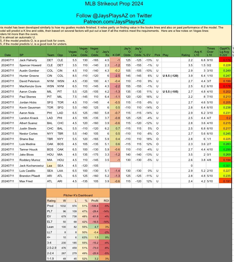 JaysPlaysAZ's tweet photo. #JaysPlaysAZ #MLB 7/11

A nice 2-1 day for the models but an L for the parlay. 

Here’s what I’m on for today:

🏟️ NYY (+100)
🏟️ .5u ARI (-105)

🤾‍♂️ .5u Greene (CIN) u8.5 (-120)
🤾‍♂️ .5u Civale (MIL) u5.5 (+108)

♻️ RT are appreciated. 

#GamblingTwitter #GamblingX https://t.co/h47bj6eBGv