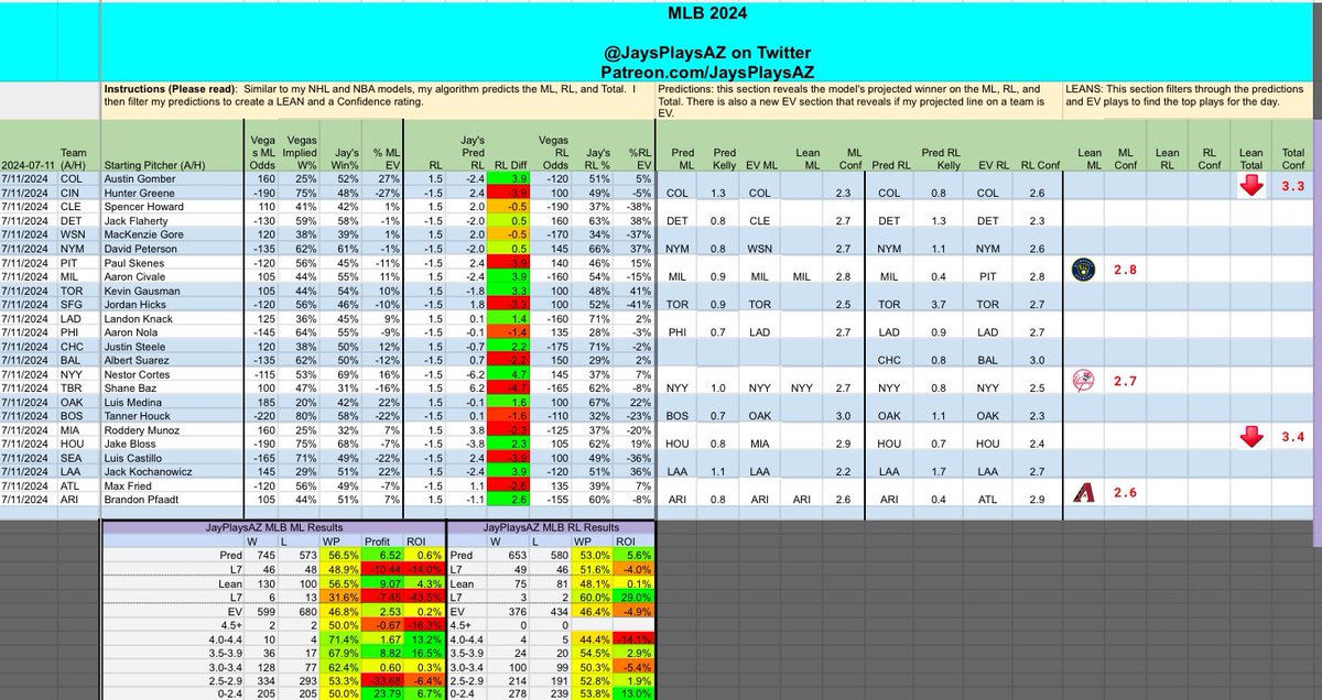 JaysPlaysAZ's tweet photo. #JaysPlaysAZ #MLB 7/11

A nice 2-1 day for the models but an L for the parlay. 

Here’s what I’m on for today:

🏟️ NYY (+100)
🏟️ .5u ARI (-105)

🤾‍♂️ .5u Greene (CIN) u8.5 (-120)
🤾‍♂️ .5u Civale (MIL) u5.5 (+108)

♻️ RT are appreciated. 

#GamblingTwitter #GamblingX https://t.co/h47bj6eBGv