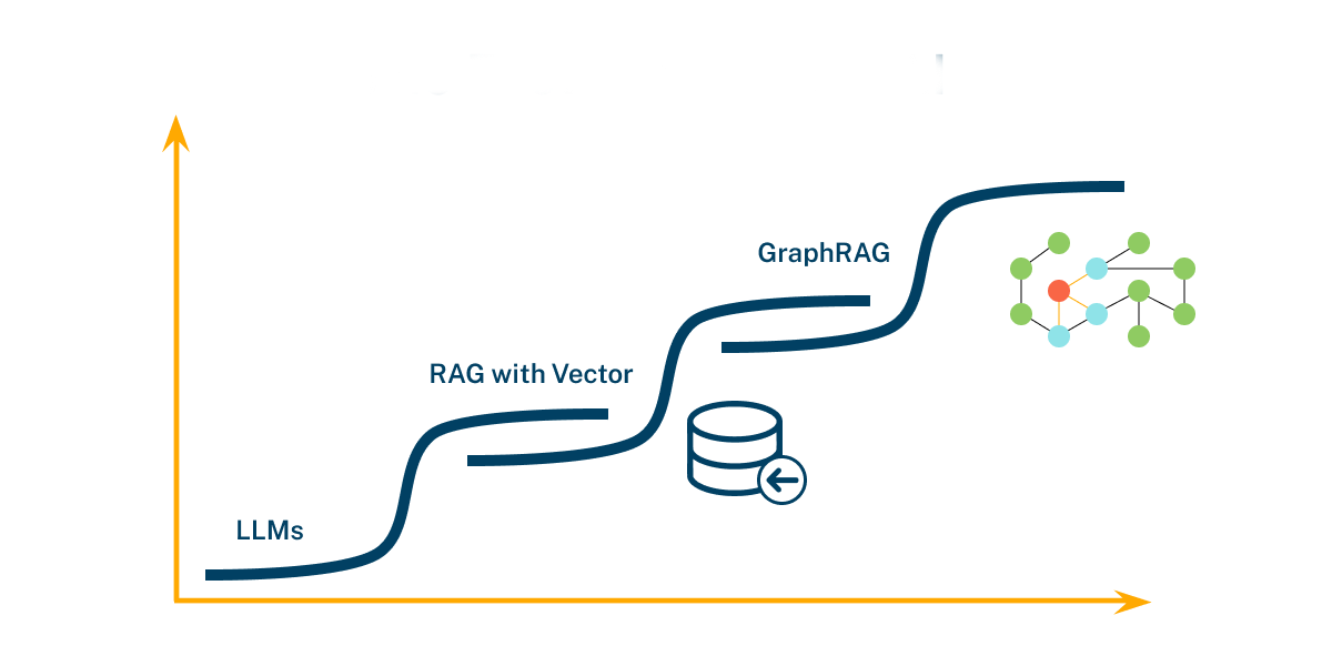 neo4j's tweet photo. "GraphRAG will subsume vector-only RAG and emerge as the default RAG architecture for most use cases." 

@prathle  explores the powerful impact of #GraphRAG—the combination of knowledge graphs + RAG - in "The GraphRAG Manifesto.” 👇 👇 
https://t.co/dGijt3korH https://t.co/qSJfjZQVwT