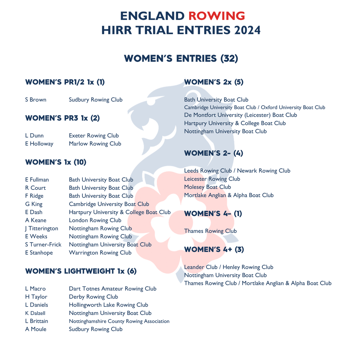 EnglandRowing's tweet photo. England Rowing @HIR_Rowing Trial Entries 2024! 🏴󠁧󠁢󠁥󠁮󠁧󠁿
 
Thank you to everyone who has entered making this the largest entry we have ever had at our trial.  🦁🏵️

#HIRR24 #EnglandRowing #EnglandRowingTeam https://t.co/lUdAUhYC4e