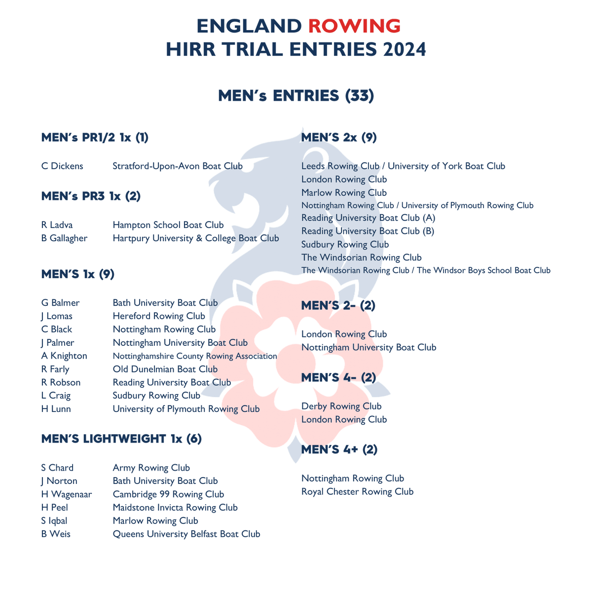EnglandRowing's tweet photo. England Rowing @HIR_Rowing Trial Entries 2024! 🏴󠁧󠁢󠁥󠁮󠁧󠁿
 
Thank you to everyone who has entered making this the largest entry we have ever had at our trial.  🦁🏵️

#HIRR24 #EnglandRowing #EnglandRowingTeam https://t.co/lUdAUhYC4e