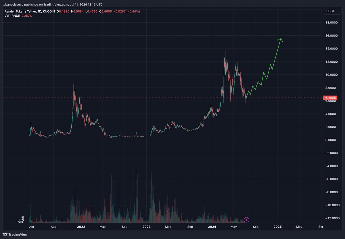 $RNDR still holding this $6 support level.

#AI coins been taking a little time out
but once they pump again, #RNDR will be up there with all the top gainers 

Weekly RSI is at the exact same level as when #rndr bottomed out last year 

$25 is programmed 🚀