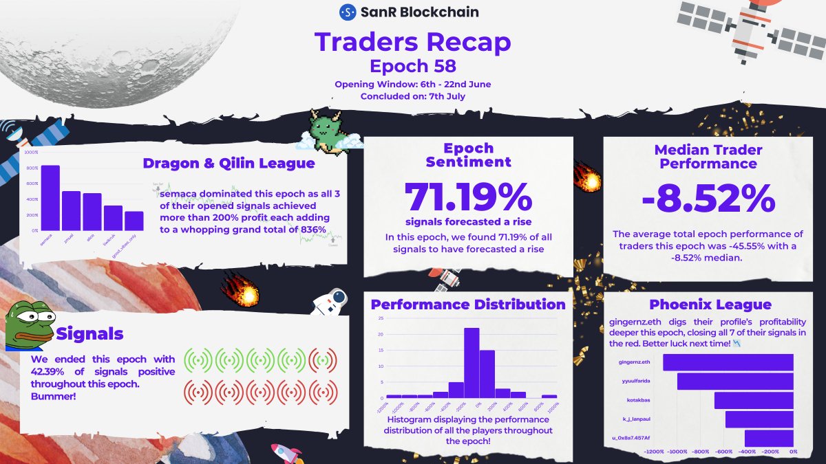 ScoreSantiment's tweet photo. Congratulations to the players who participated in the 58th Trading Epoch on #SanR! ๐ฅณ
Check out how the majority of the players did this month below. A huge shoutout to @liwikruk, @GingerNNZ, and @yyuulfarida for closing this epoch with style!๐
Join us for the #nextepoch! https://t.co/DH4JQGsyic
