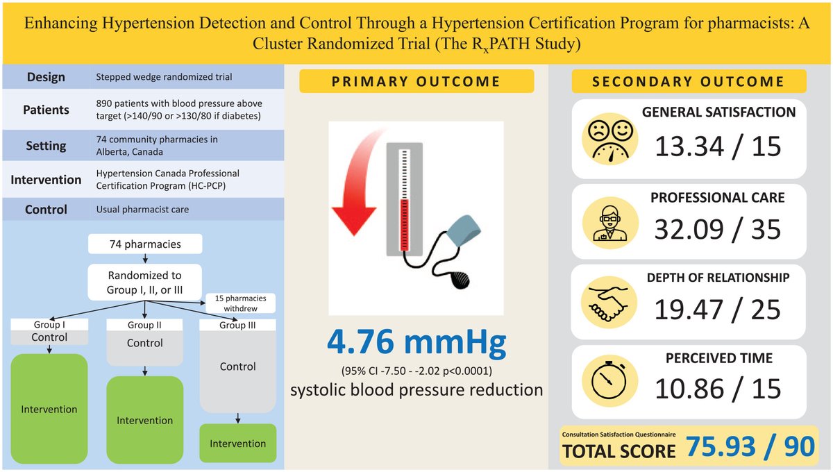 Canadian Pharmacists Journal (@cpj_rpc) on Twitter photo In patients with uncontrolled #hypertension, those treated by #pharmacists who had previously completed the Hypertension Canada Professional Certification Program had an avg #SBP reduction of 4.76 mmHg! <a href="/DrKEWatson/">Kaitlyn Watson, PhD</a>. journals.sagepub.com/doi/10.1177/17β¦ In patients with uncontrolled #hypertension, those treated by #pharmacists who had previously completed the Hypertension Canada Professional Certification Program had an avg #SBP reduction of 4.76 mmHg! <a href="/DrKEWatson/">Kaitlyn Watson, PhD</a>. journals.sagepub.com/doi/10.1177/17β¦