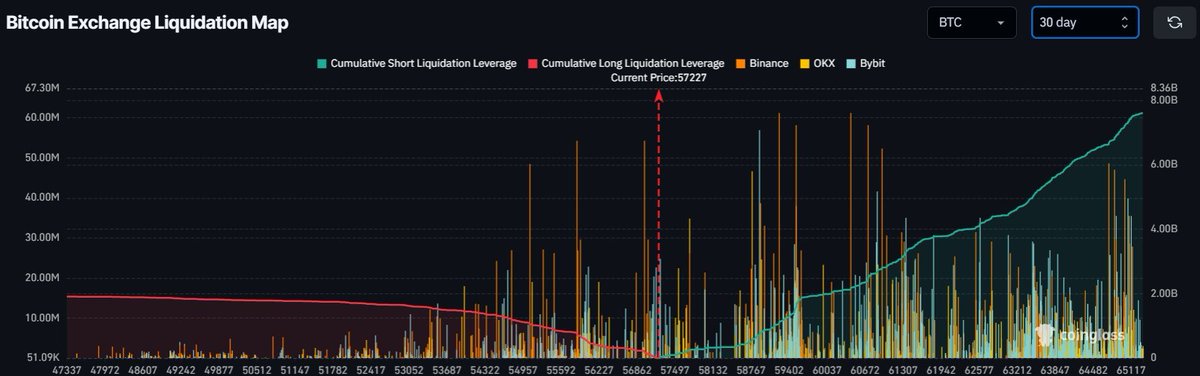 misterrcrypto's tweet photo. All of the #Bitcoin liquidity is to the upside. https://t.co/4UNrU9yHmT