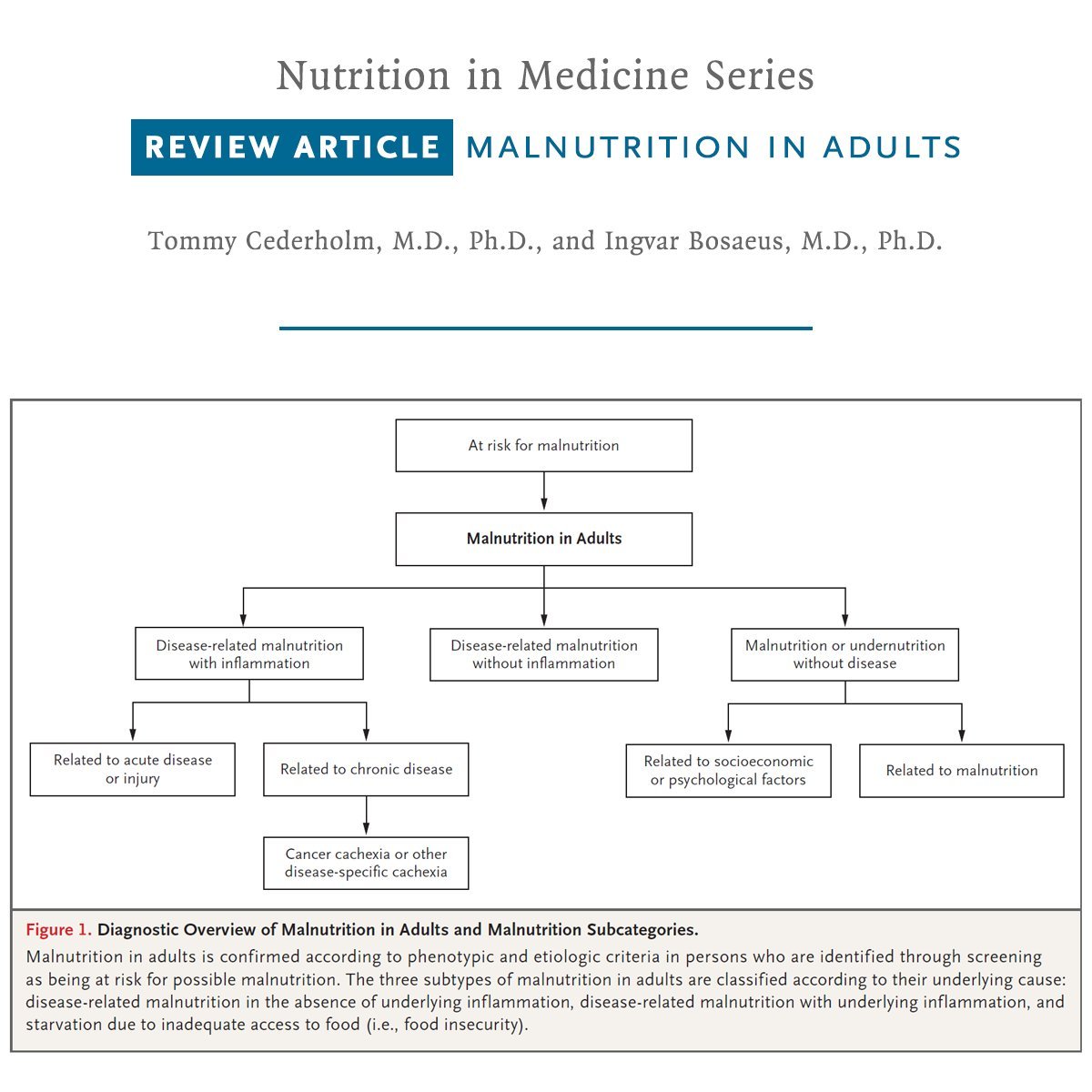 Malnutrition #diseaserelatedmalnutrition occurs in up to 10% of community-dwelling older people and more than 1 in 4 hospitalized patients and contributes to morbidity and mortality. Read here nej.md/3RY29gs
#NutritionMatters  #NutritionIsAHumanRight