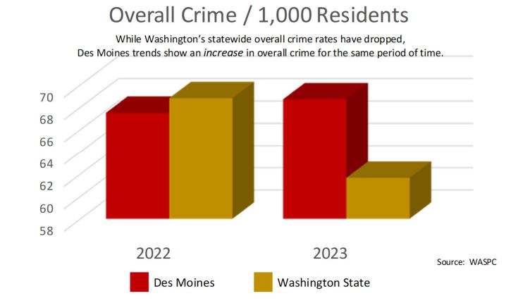Annual Crime Report Stats Released from WASPC.
