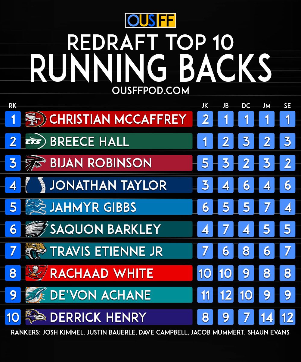 fantasynowplus's tweet image. The team is back! 

@justinbauerle @joshkimmelOUS @VikingDave18 @mummert_jacob &amp;amp; @SEvansDFS drop their Top 10 RB Redraft Rankings.

Who got it right and who got it wrong? Drop a comment below!

#FantasyFootball #FF #Redraft #FantasyRankings @MyFantasyLeague  #myfantasyleague
