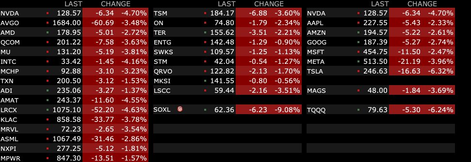 科技股在今天之前 一直在上涨，因为预期 #CPI 报告会走低以及美联储可能会提前降息。今天 #CPI 报告确实低于预期，科技股却出现了数月来最大跌幅。这就是华尔街所说的好消息出后抛售的惯性。科技股一直在基于未来增长的希望而上涨，现在是时候认清现实了。#TSLA 在过去一个月内不可思议地上涨 50%