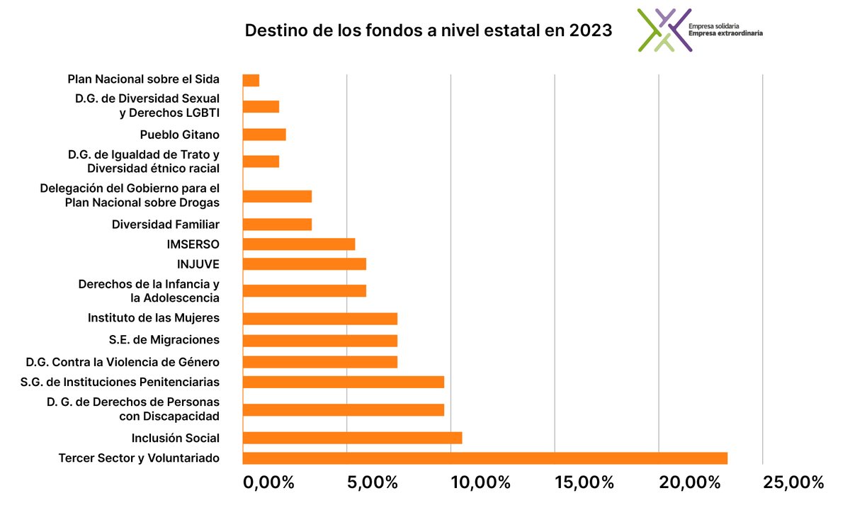 ¿Sabías que si todas las empresas marcaran la #CasillaEmpresaSolidaria en el Impuesto de Sociedades este año se recaudarían 245 M para proyectos sociales?  Descubre el destino de fondos a nivel estatal en 2023: casillaempresasolidaria.es/actualidad/
#EmpresasExtraordinarias <a href="/CasillaEmpresa/">Casilla Empresa Solidaria</a>