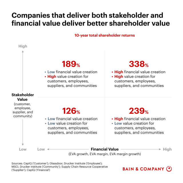 DrZfirst's tweet photo. Our analysis of S&amp;P 500 companies over a decade reveals a key insight: firms that excel in both stakeholder and financial value deliver superior shareholder returns. Learn how aligning strategies can maximize value. https://t.co/X3xciww0je https://t.co/cDsbNGq4Pb