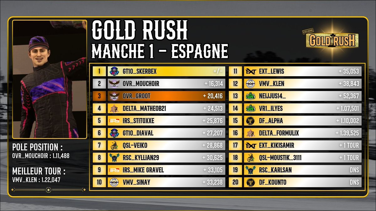 GoldRush_F1's tweet photo. RÉSULTAT GRAND PRIX 
Manche 1 | Espagne 🇪🇸 

Voici le classement final du Grand Prix d’Espagne. 

Large domination de GT10_Skerbex avec plus de 16 secondes d’avance ! Grosse performance de la @OVR_EsportF1 avec un double podium. Et pour finir, magnifique remontée de Delta_Matheo. https://t.co/DjY0DumtDs