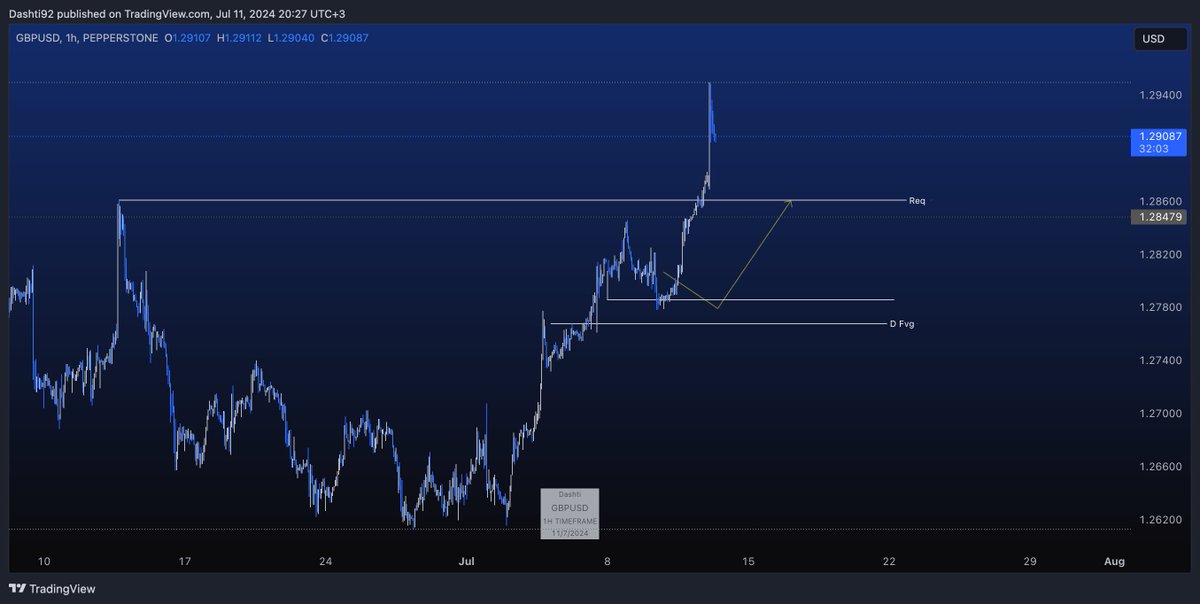 #GBPUSD