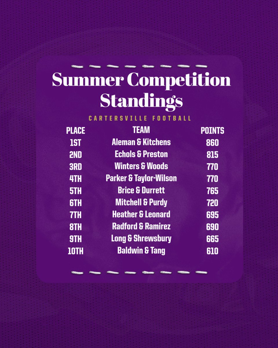 CHSHurricaneFB's tweet photo. Summer Competition Standings after Week 5. #Canes #CompeteInEverything https://t.co/fhtzV8MhqE