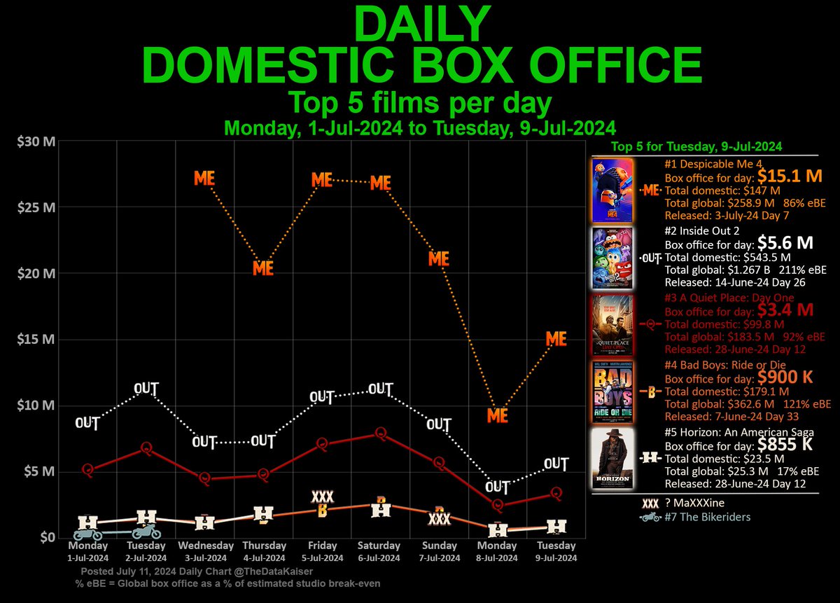 DAILY domestic #BoxOffice #chart

Top 5 #films for Tuesday, Jul 9, 2024

1. <a href="/DespicableMe/">Despicable Me</a> 4 $15.1 M =
2. #InsideOut2 $5.6 M =
3. <a href="/AQuietPlace/">A Quiet Place</a> Day One $3.4 M =
4. <a href="/BadBoys/">Bad Boys: Ride Or Die</a> Ride or Die $900 K =
5. #HorizonAmericanSaga $855 K =

More #Hollywood movie charts: x.com/thedatakaiser/…