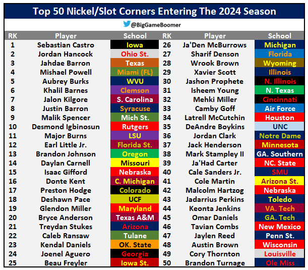 Top 50 Nickel/Slot Corners Entering The 2024 Season