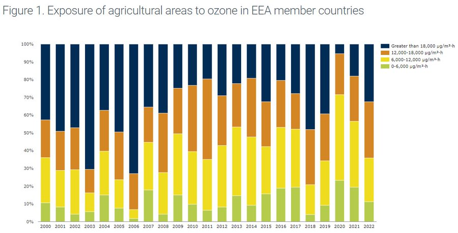 UNBiodiversity's tweet photo. #Didyouknow Ground-level #ozone adversely affects #humanhealth, vegetation and ecosystems across Europe. This leads to decreased crop yields and forest growth, and loss of #biodiversity. Find out more in our #EEAIndicator: https://t.co/Guxz0NW12Q
Via @EUEnvironment https://t.co/Te8bfR3TOA