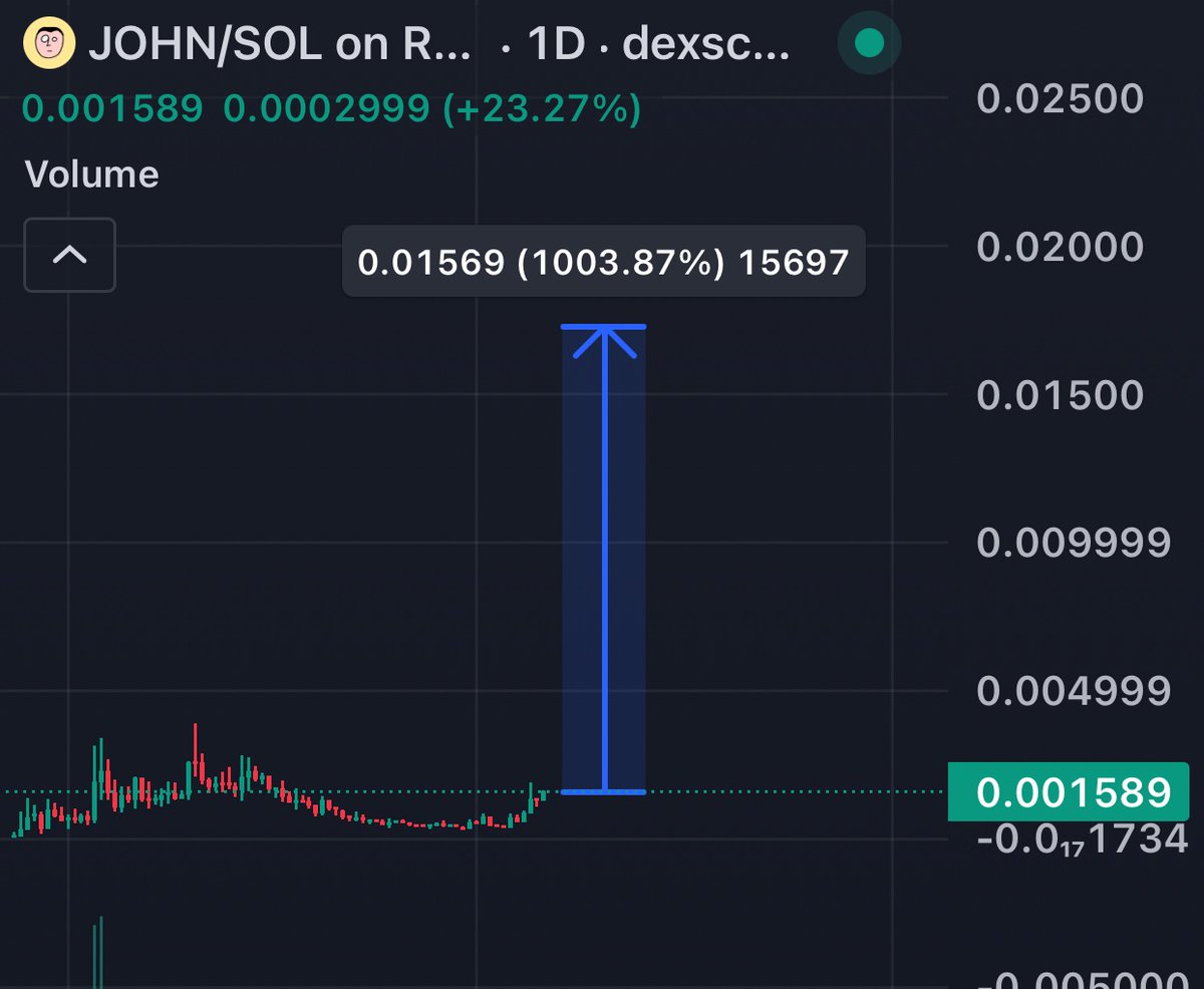 RTRcharts's tweet photo. $JOHN is getting ready to absolutely explode from here. 

Only 1.5M market cap.

 I’m buying more right here before the next huge pump.

Forget about $PEPE or $BRETT, they’re too big already.

@johnthecoin https://t.co/U0EfL9CRMY