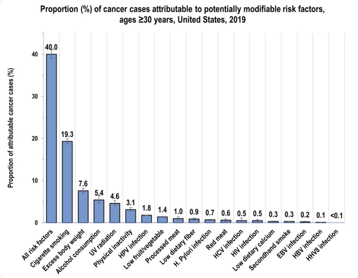 Rndubois's tweet image. It looks like from this report that at least 40% of #cancer is #preventable:   acsjournals.onlinelibrary.wiley.com/doi/full/10.33…