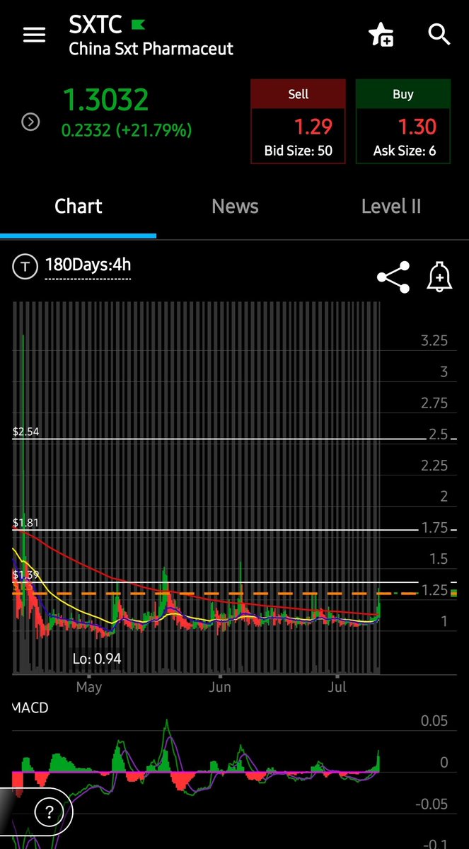 AdnansArk's tweet photo. Waiting to consolidate here .. 130s by end of day is perfection to 1.90+ range .  $sxtc https://t.co/tQJWJTFrED