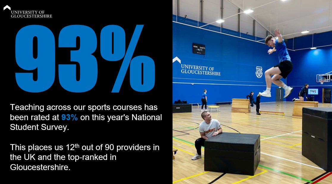 UoGSportScience's tweet image. 🎉 We&apos;re thrilled to announce that the sports courses at the University of Gloucestershire have achieved an incredible 93% rating for teaching in the National Student Survey, ranking us 12th in the UK out of 90 providers! 🏅🙌 #UoG #TransformationalTeaching
