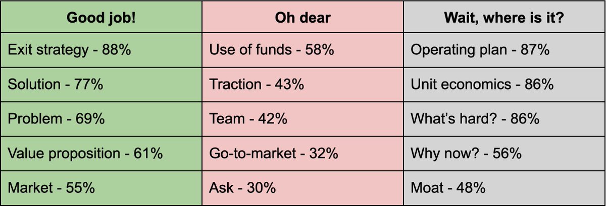 Haje's tweet image. My latest article dives deep into the most common mistakes startup founders make in their pitches, based on brand new insights from the Pitch Guide AI review bot. Discover where you're excelling and where you might be stumbling: pitch.guide/fundraising-ad…