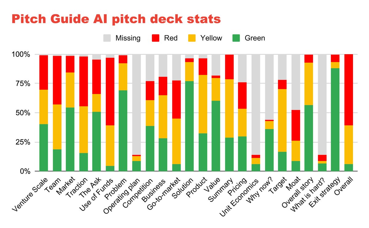 Haje's tweet image. My latest article dives deep into the most common mistakes startup founders make in their pitches, based on brand new insights from the Pitch Guide AI review bot. Discover where you're excelling and where you might be stumbling: pitch.guide/fundraising-ad…