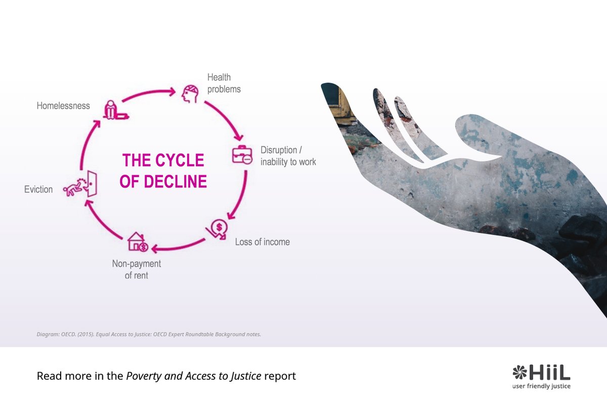 How does #AccessToJustice impact poverty? Everyday issues like family disputes &amp; land conflicts can trap people in cycles of poverty. Justice is crucial for sustainable development. Learn more about this relationship and take action during #HLPF2024. Read: hiil.org/research/pover…