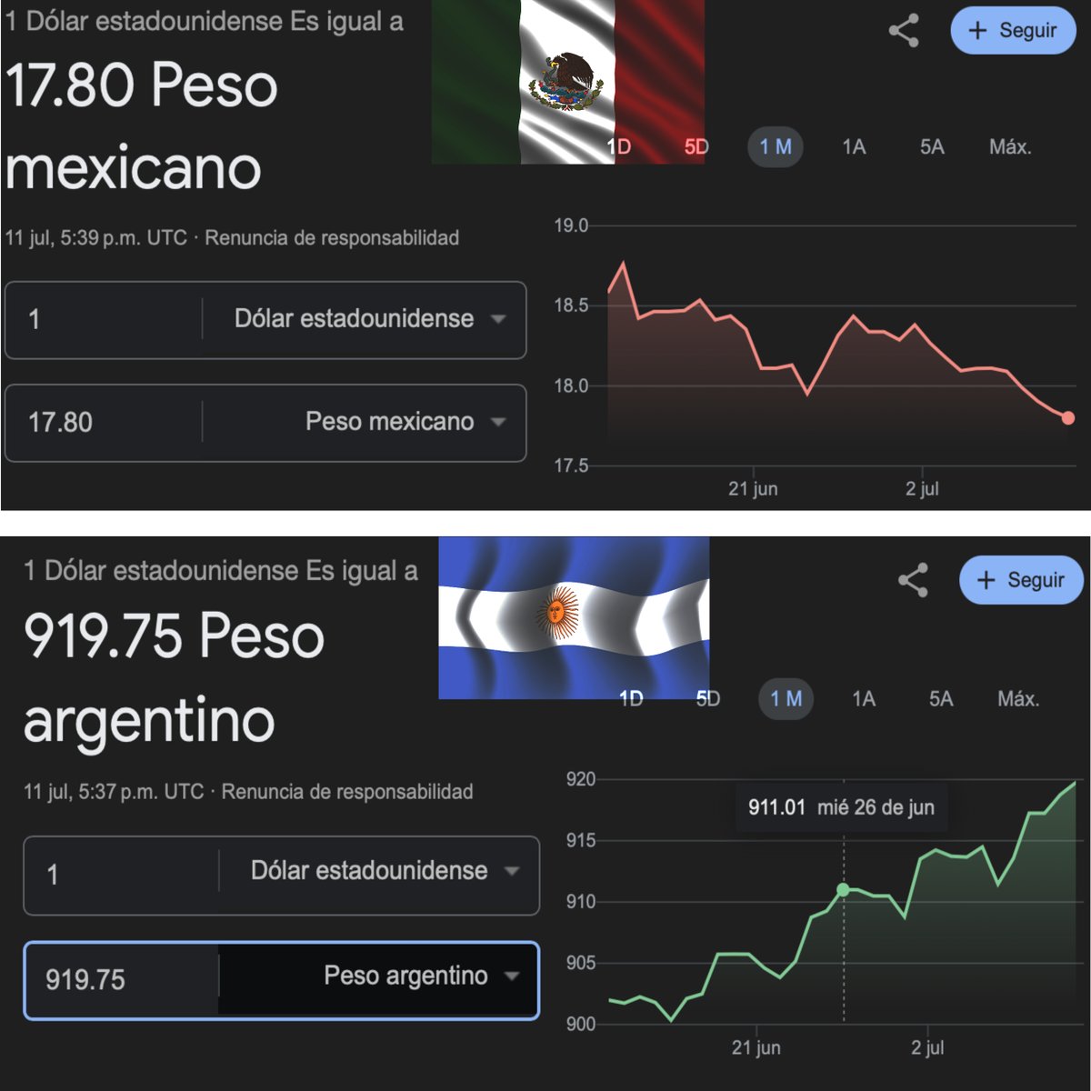 Los críticos del gobierno actual en México, principalmente de la derecha, suelen elogiar a Javier Milei en Argentina como ejemplo de "buen gobierno". Sin embargo, mientras la moneda argentina se deprecia frente al dólar, el peso mexicano está ganando terreno