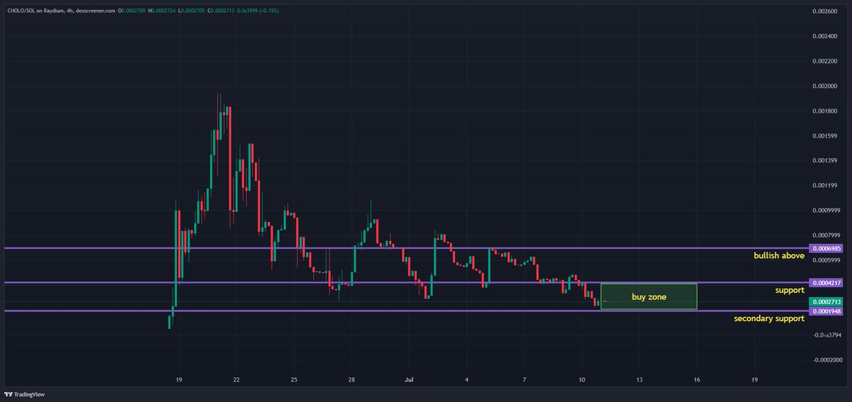 Bike4Sail's tweet photo. $CHOLO did a similar dip to most tokens.  It's in value buy range now.  If you want some, now is the time.  Team just announced billboard is up and airdrop contest is active.

If you want in on the airdrop here is the info:  https://t.co/mRk8cxgkF6 https://t.co/EwBfRLyFW6