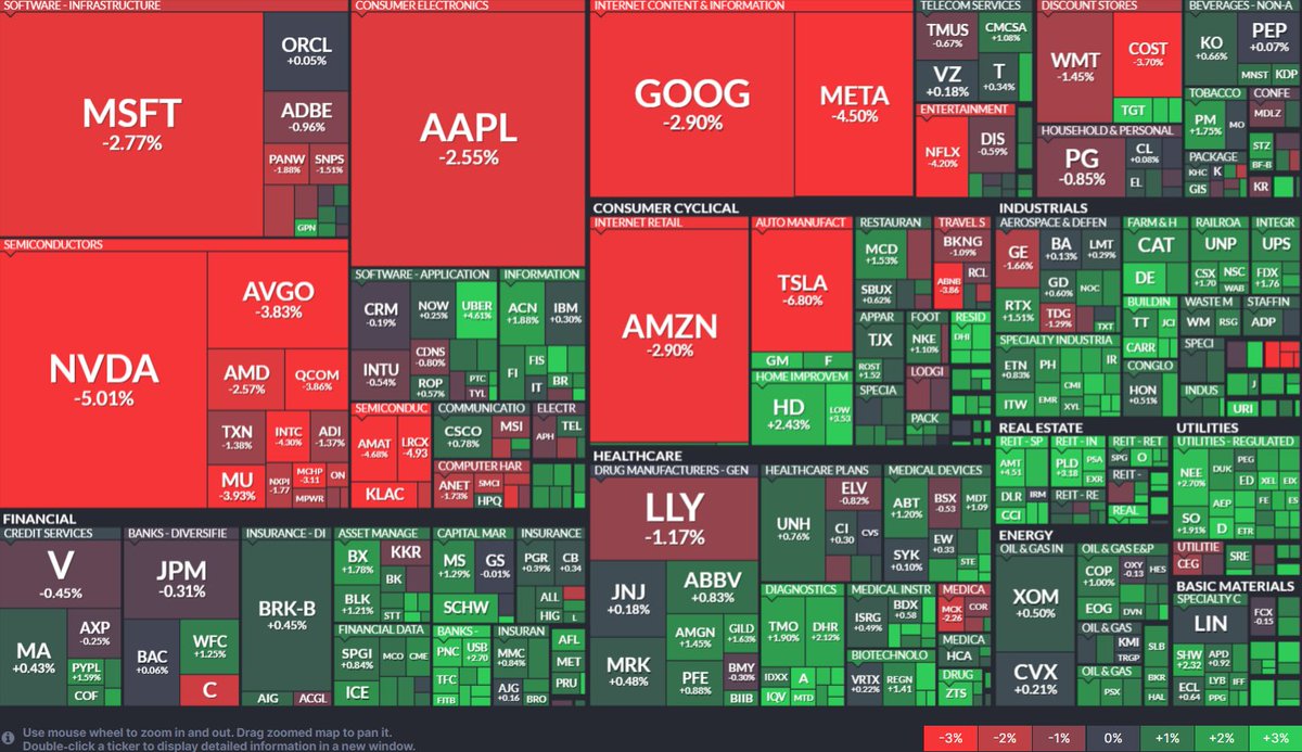 BCBacker's tweet photo. NASDAQ -500! (-2.4%)

RUSSEL +73.2 (+3.6%) https://t.co/6ttSr6qHLM