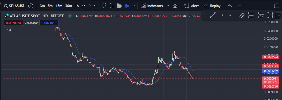 noktali_kanca's tweet photo. #ATLASUSDT #ATLAS
There could be a % 80 ( 1:20 ratio) opportunity.
Do not forget to use a stop under 0.0020000!
#BTC #Bitcoin #cryptocurrencies #Crypto #Traders #CMLE https://t.co/yZjtwYqYr3