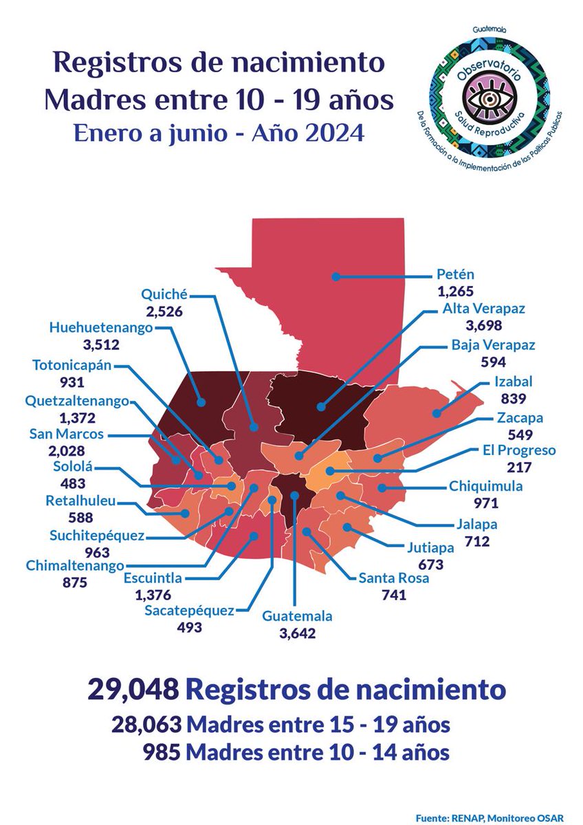 29048 nacimientos registrados en madres niñas y adolescentes entre 10-19 años de enero a junio 2024.

Como sociedad tenemos una deuda enorme con las niñas, esto es señal de que hay algo (o mucho) que está mal y que debemos hacer algo al respecto.