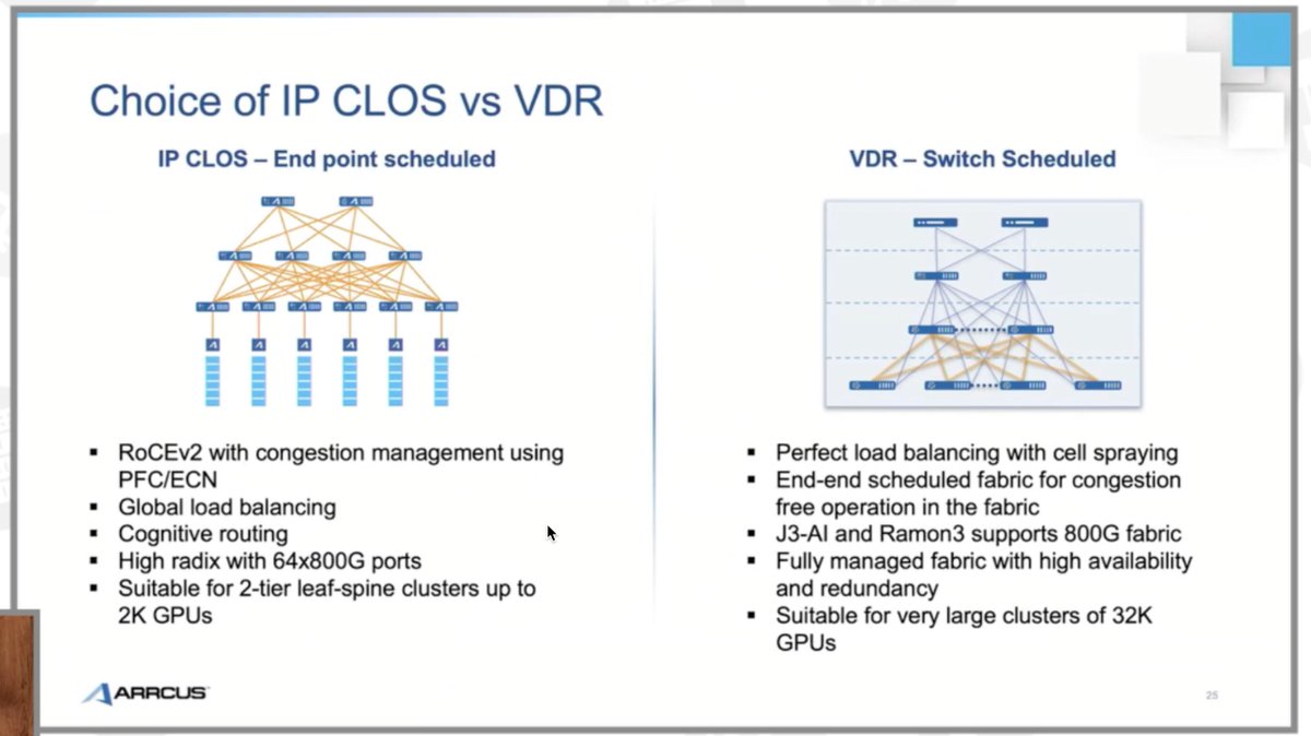 nwkautomaniac's tweet photo. #NFD35 @arrcusinc alternative approach to IP Clos for datacenters: https://t.co/duW2BHtyK2