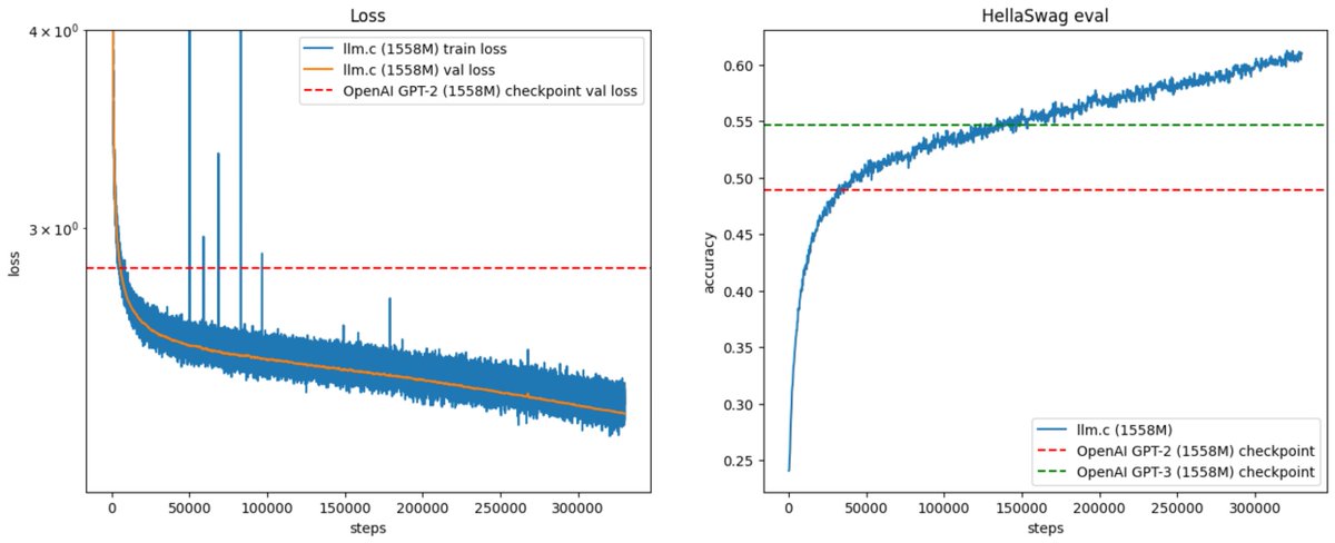karpathy's tweet image. In 2019, OpenAI announced GPT-2 with this post:
openai.com/index/better-l…
Today (~5 years later) you can train your own for ~$672, running on one 8XH100 GPU node for 24 hours. Our latest llm.c post gives the walkthrough in some detail:
github.com/karpathy/llm.c…
Incredibly, the…